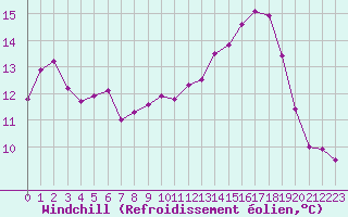 Courbe du refroidissement olien pour Renwez (08)