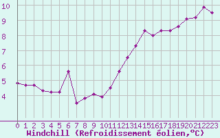 Courbe du refroidissement olien pour Avord (18)