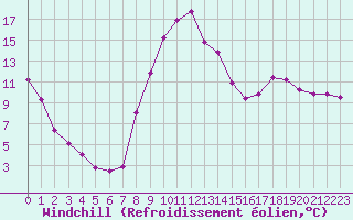Courbe du refroidissement olien pour Selonnet (04)