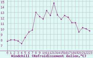 Courbe du refroidissement olien pour La Fretaz (Sw)
