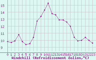 Courbe du refroidissement olien pour Cap Pertusato (2A)