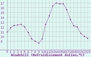 Courbe du refroidissement olien pour Bordeaux (33)
