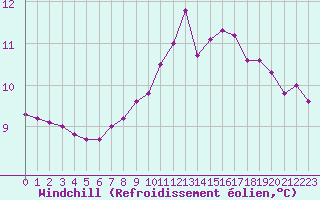 Courbe du refroidissement olien pour Angers-Marc (49)