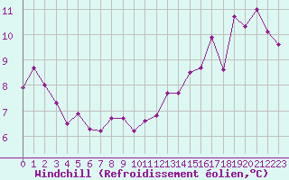 Courbe du refroidissement olien pour La Rochelle - Aerodrome (17)