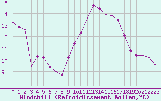 Courbe du refroidissement olien pour Saint-Jean-de-Vedas (34)