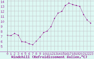 Courbe du refroidissement olien pour Chatelus-Malvaleix (23)