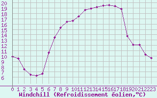 Courbe du refroidissement olien pour Sattel-Aegeri (Sw)