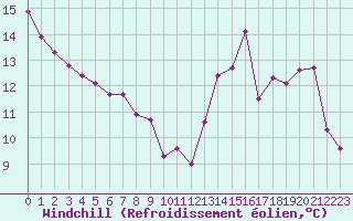 Courbe du refroidissement olien pour Liefrange (Lu)