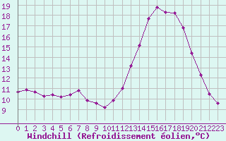 Courbe du refroidissement olien pour Chailles (41)