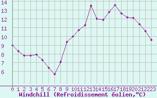 Courbe du refroidissement olien pour Sainte-Ouenne (79)