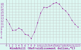 Courbe du refroidissement olien pour Le Puy - Loudes (43)
