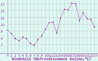 Courbe du refroidissement olien pour Corny-sur-Moselle (57)