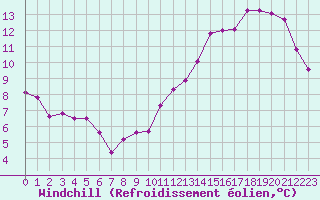 Courbe du refroidissement olien pour Chambry / Aix-Les-Bains (73)
