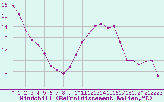 Courbe du refroidissement olien pour Frontenay (79)