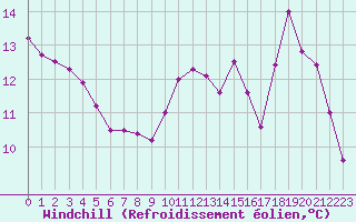 Courbe du refroidissement olien pour Courcouronnes (91)