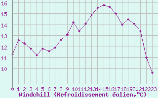 Courbe du refroidissement olien pour Pau (64)
