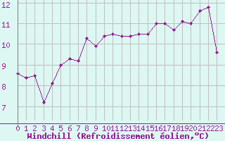 Courbe du refroidissement olien pour Torungen Fyr