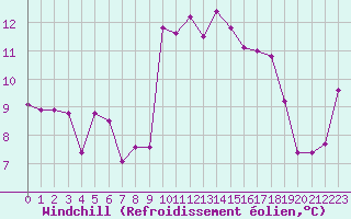 Courbe du refroidissement olien pour Cap Sagro (2B)