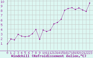 Courbe du refroidissement olien pour Lorient (56)