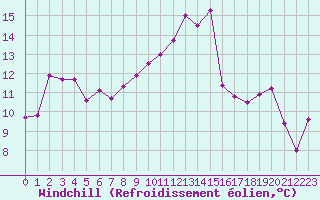 Courbe du refroidissement olien pour Valleroy (54)