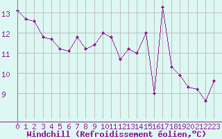 Courbe du refroidissement olien pour Avord (18)