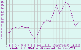 Courbe du refroidissement olien pour Albert-Bray (80)