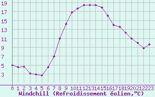 Courbe du refroidissement olien pour Nova Gorica