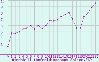 Courbe du refroidissement olien pour Montauban (82)