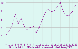 Courbe du refroidissement olien pour Boulogne (62)
