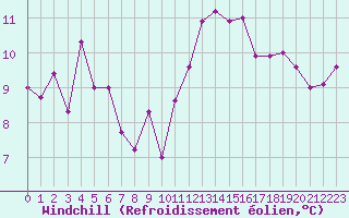 Courbe du refroidissement olien pour Spa - La Sauvenire (Be)