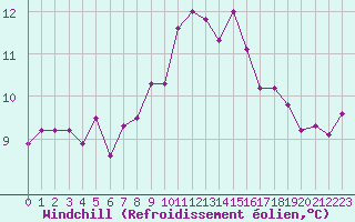 Courbe du refroidissement olien pour Selonnet - Chabanon (04)
