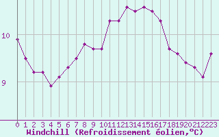 Courbe du refroidissement olien pour Pouzauges (85)