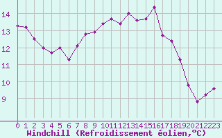 Courbe du refroidissement olien pour Bellengreville (14)