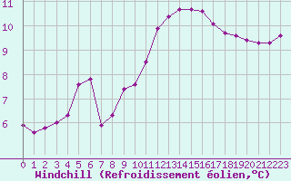 Courbe du refroidissement olien pour Saint-Antonin-du-Var (83)