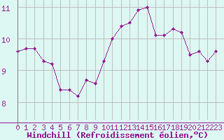 Courbe du refroidissement olien pour Evreux (27)
