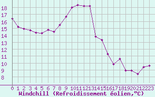 Courbe du refroidissement olien pour Deaux (30)