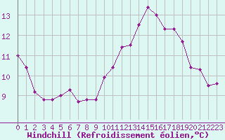 Courbe du refroidissement olien pour Saint-Brieuc (22)