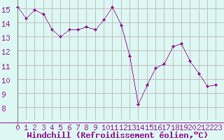 Courbe du refroidissement olien pour Mont-Aigoual (30)