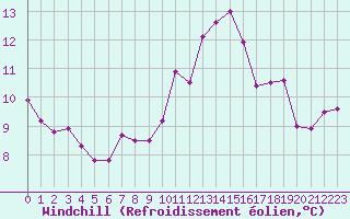 Courbe du refroidissement olien pour Ile du Levant (83)