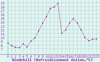 Courbe du refroidissement olien pour Bad Hersfeld