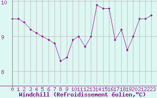 Courbe du refroidissement olien pour Lagarrigue (81)