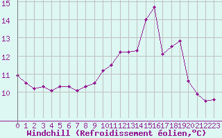Courbe du refroidissement olien pour Pointe du Raz (29)