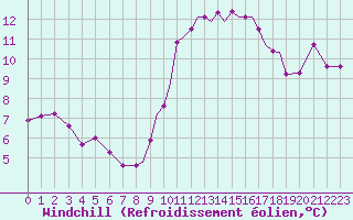 Courbe du refroidissement olien pour Gibraltar (UK)