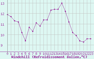 Courbe du refroidissement olien pour Cap Pertusato (2A)