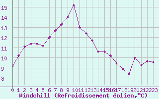 Courbe du refroidissement olien pour Guret Saint-Laurent (23)