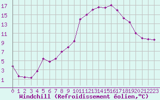 Courbe du refroidissement olien pour Grenoble/St-Etienne-St-Geoirs (38)
