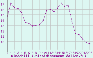 Courbe du refroidissement olien pour Dijon / Longvic (21)