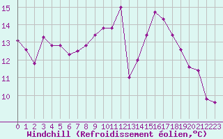 Courbe du refroidissement olien pour Metz (57)