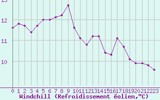 Courbe du refroidissement olien pour Agde (34)