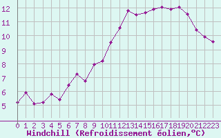 Courbe du refroidissement olien pour Lamballe (22)